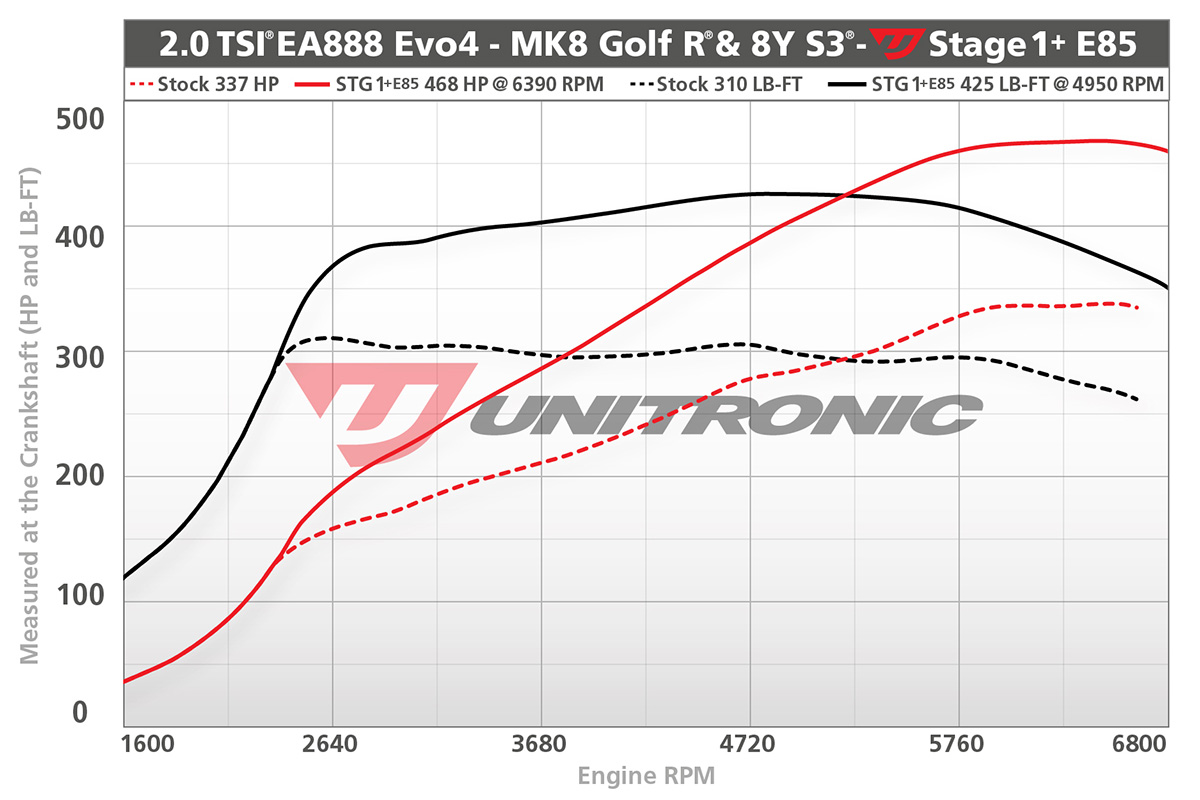 Unitronic Stage 1+ E85