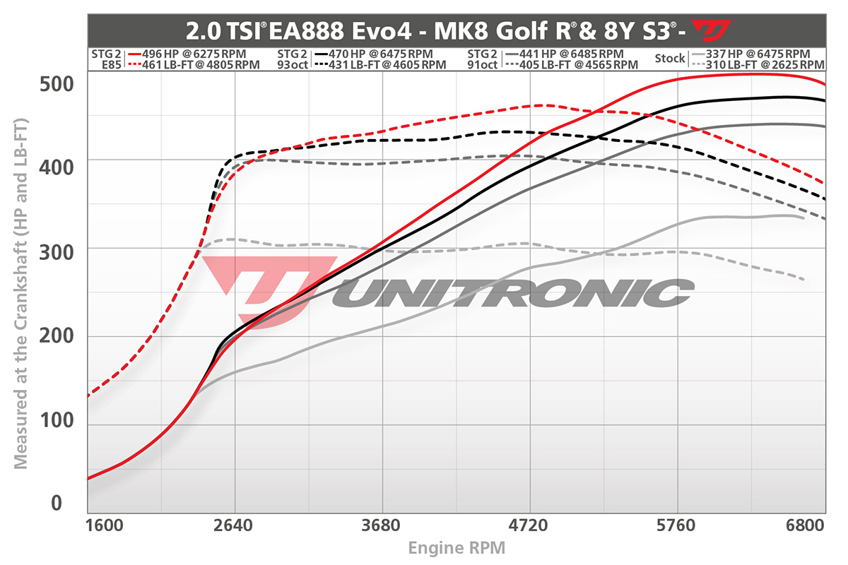 Stage 2 E85 compared