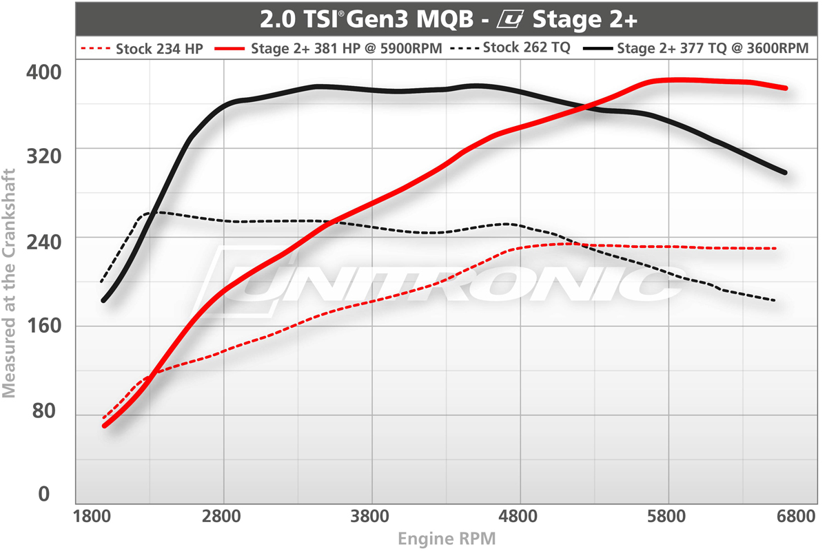 Unitronic Stage 2+ Performance Software with IS38 Turbo Upgrade